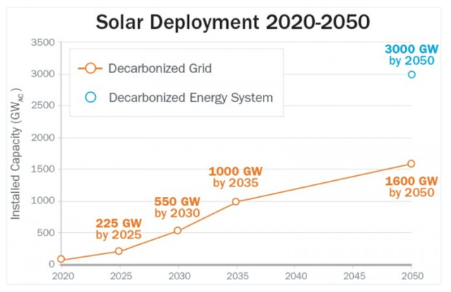 美国官宣2050年光伏目标光伏进入全面爆发亚美体育 亚美官网时代(图1)