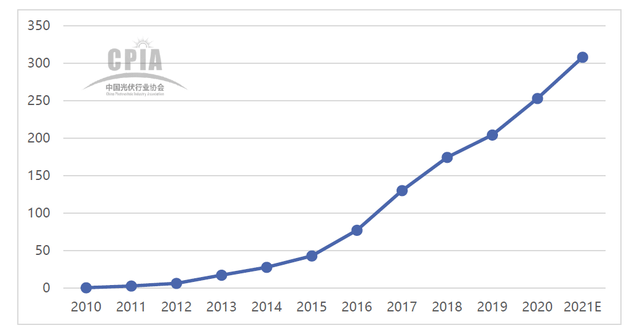 美国官宣2050年光伏目标光伏进入全面爆发亚美体育 亚美官网时代(图3)