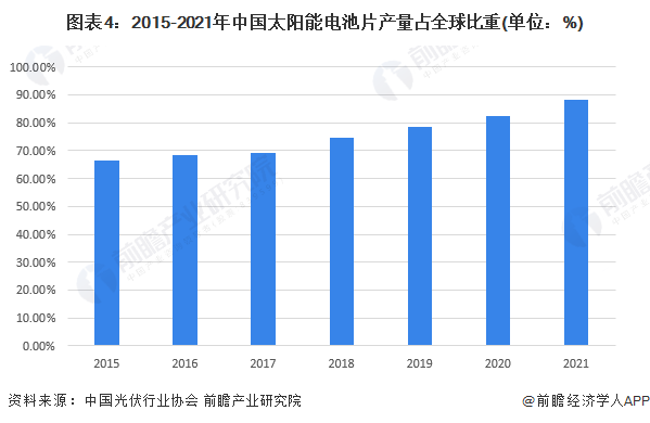 亚美体育 亚美官网全球光伏第一家！迈入世界500强！【附中国光伏产业投融资机会】(图2)