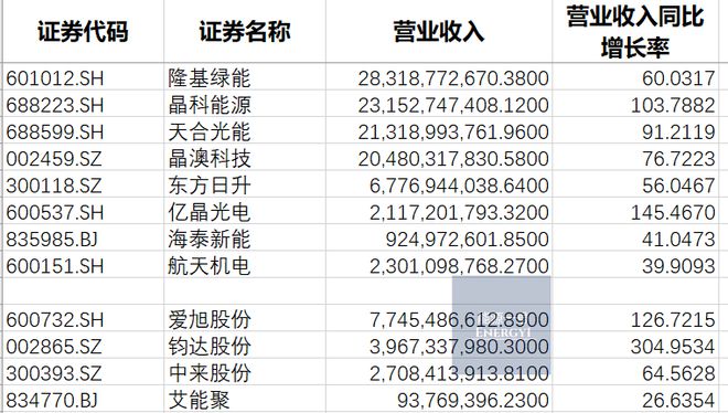 52家主流光伏厂Q1营收2336亿、净利323亿;总资产1313万亿（附250家总产业链公司业绩详情亚美体育 亚美平台）(图1)