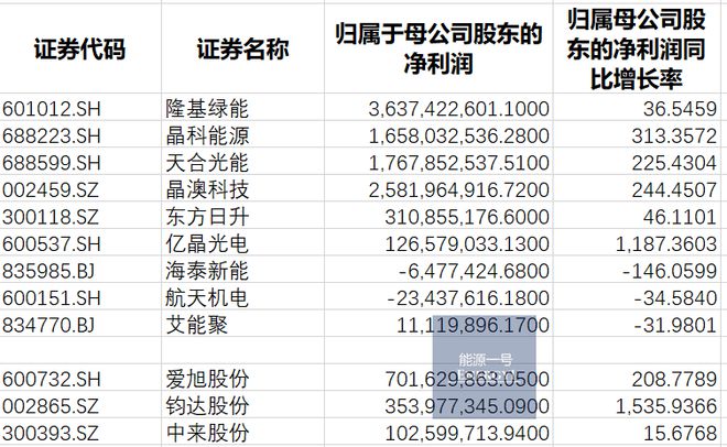 52家主流光伏厂Q1营收2336亿、净利323亿;总资产1313万亿（附250家总产业链公司业绩详情亚美体育 亚美平台）(图2)