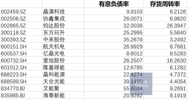 52家主流光伏厂Q1营收2336亿、净利323亿;总资产1313万亿（附250家总产业链公司业绩详情亚美体育 亚美平台）(图3)