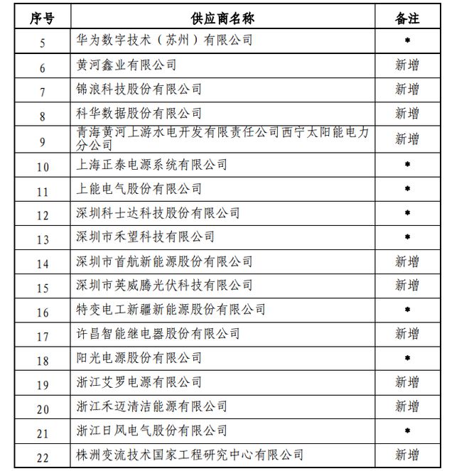 亚美体育 亚美官网国电投确认121家光伏系供应商：65家单晶电池组件厂商、30家逆变器厂和26家光伏电缆公司(图2)