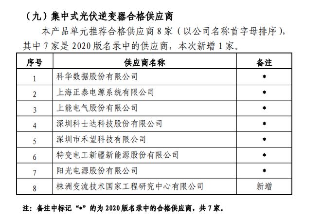 亚美体育 亚美官网国电投确认121家光伏系供应商：65家单晶电池组件厂商、30家逆变器厂和26家光伏电缆公司(图3)