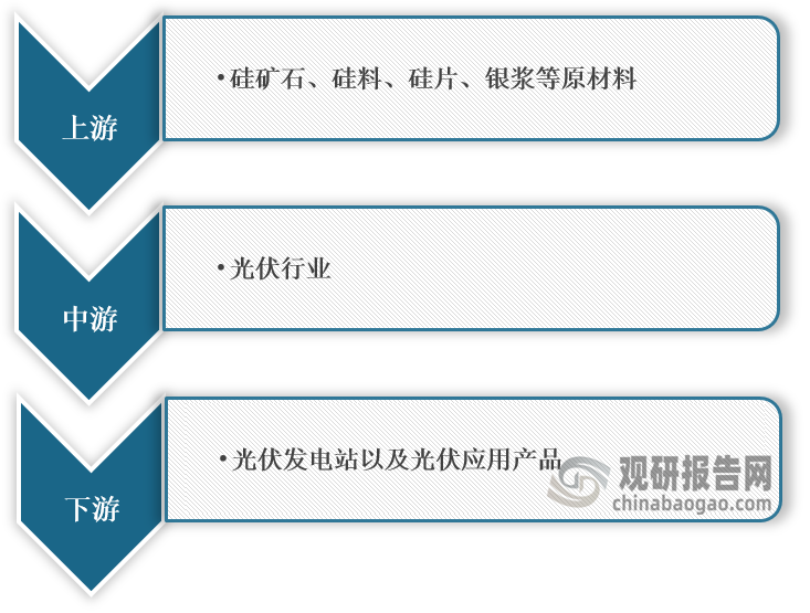 亚美体育 亚美官网中国光伏行业现状深度分析与未来前景研究报告（2023-2030年）(图1)