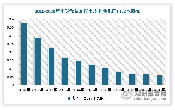 亚美体育 亚美官网中国光伏行业现状深度分析与未来前景研究报告（2023-2030年）(图3)