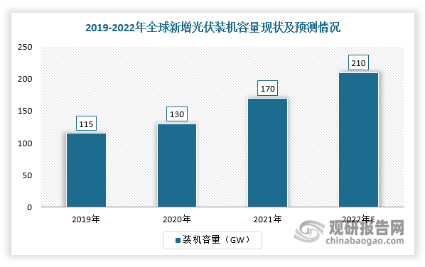 亚美体育 亚美官网中国光伏行业现状深度分析与未来前景研究报告（2023-2030年）(图2)