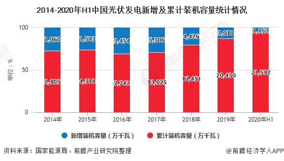 2020年中国光伏行业市场现亚美体育 亚美官网状及发展前景分析 下半年“抢装潮”将持续改善行业需求(图1)