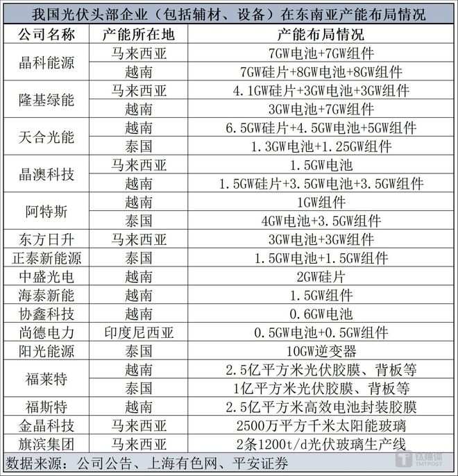 光伏出海东南亚：海外垂直一体化产能的典型样本亚美体育 亚美官网(图1)