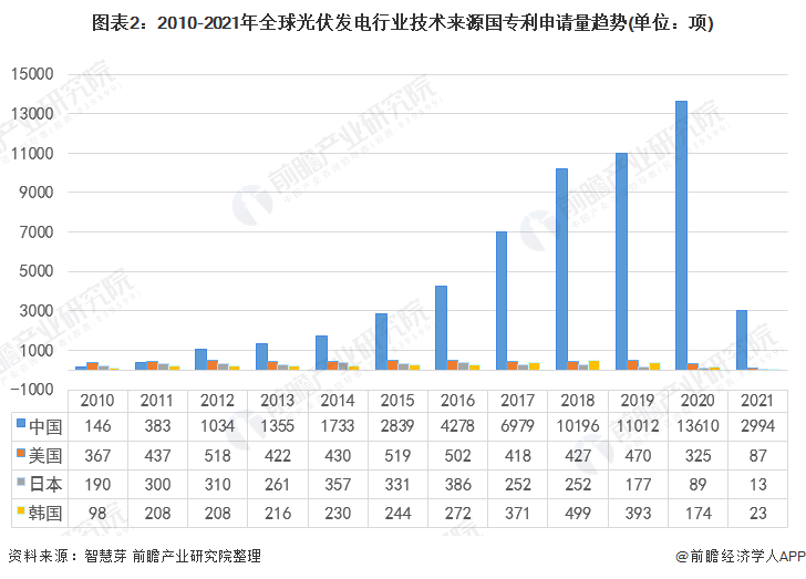 亚美体育 亚美官网收藏！2021年全球光伏发电行业技术竞争格局(附区域申请分布、申请人排名、专利集中度等)(图2)