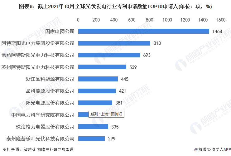 亚美体育 亚美官网收藏！2021年全球光伏发电行业技术竞争格局(附区域申请分布、申请人排名、专利集中度等)(图6)