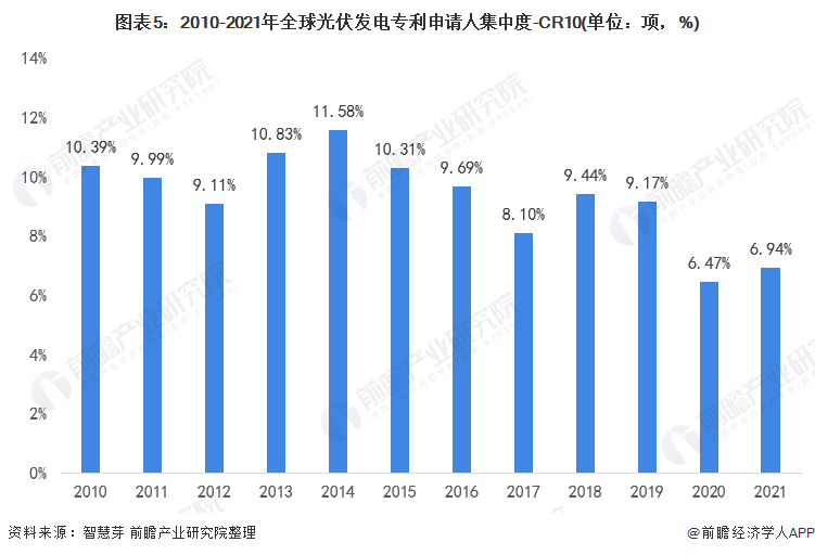 亚美体育 亚美官网收藏！2021年全球光伏发电行业技术竞争格局(附区域申请分布、申请人排名、专利集中度等)(图5)