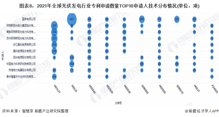 亚美体育 亚美官网收藏！2021年全球光伏发电行业技术竞争格局(附区域申请分布、申请人排名、专利集中度等)(图8)