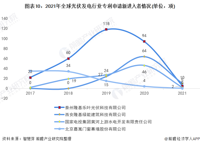 亚美体育 亚美官网收藏！2021年全球光伏发电行业技术竞争格局(附区域申请分布、申请人排名、专利集中度等)(图10)