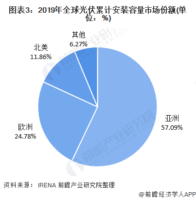 十张图了解2020年全球光伏发电产业市场规模与竞争格局 中国光伏容亚美体育 亚美平台量全球第一(图3)