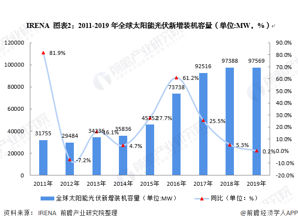 十张图了解2020年全球光伏发电产业市场规模与竞争格局 中国光伏容亚美体育 亚美平台量全球第一(图2)