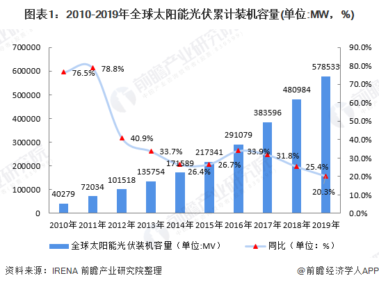 十张图了解2020年全球光伏发电产业市场规模与竞争格局 中国光伏容亚美体育 亚美平台量全球第一(图1)