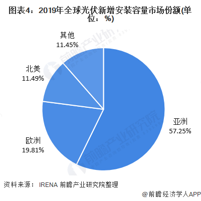 十张图了解2020年全球光伏发电产业市场规模与竞争格局 中国光伏容亚美体育 亚美平台量全球第一(图4)