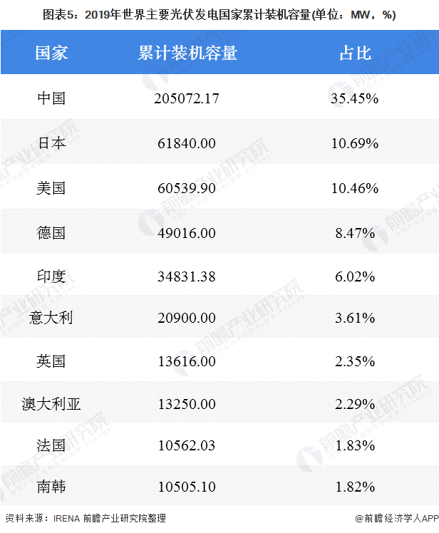 十张图了解2020年全球光伏发电产业市场规模与竞争格局 中国光伏容亚美体育 亚美平台量全球第一(图5)