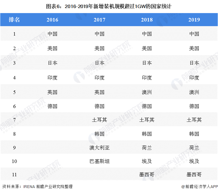 十张图了解2020年全球光伏发电产业市场规模与竞争格局 中国光伏容亚美体育 亚美平台量全球第一(图6)