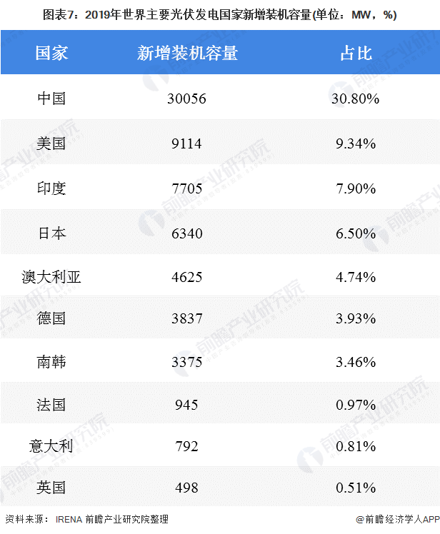 十张图了解2020年全球光伏发电产业市场规模与竞争格局 中国光伏容亚美体育 亚美平台量全球第一(图7)