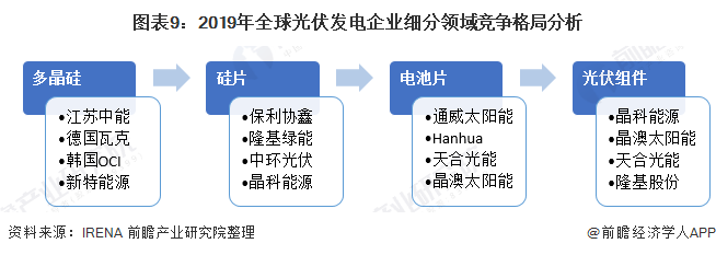 十张图了解2020年全球光伏发电产业市场规模与竞争格局 中国光伏容亚美体育 亚美平台量全球第一(图9)