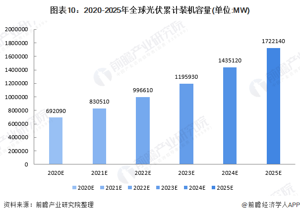 十张图了解2020年全球光伏发电产业市场规模与竞争格局 中国光伏容亚美体育 亚美平台量全球第一(图10)