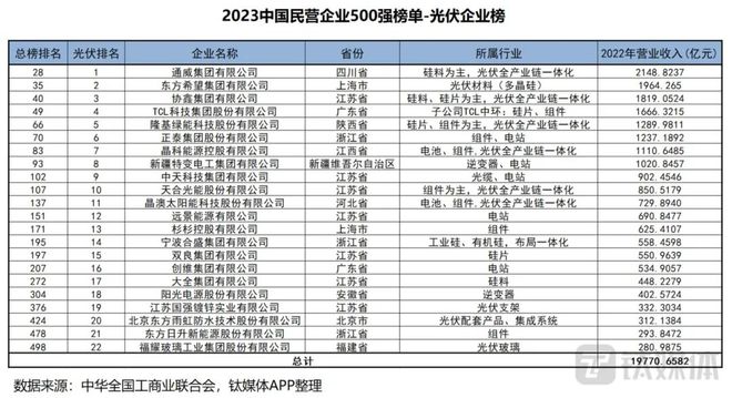 榜单 2023中国民企500强出炉22家亚美体育 亚美官网光伏企业榜上有名(图1)