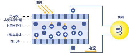 亚美体育 亚美官网【关注】一分钟了解光伏发电(图5)