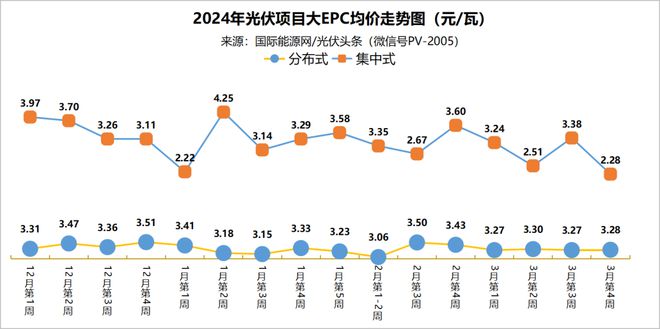 亚美体育 亚美平台分布式大EPC均价328元W！集中式大EPC均价228元W！本周67GW光伏招中标项目【项目·周分析】(图1)