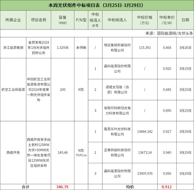 亚美体育 亚美平台分布式大EPC均价328元W！集中式大EPC均价228元W！本周67GW光伏招中标项目【项目·周分析】(图3)