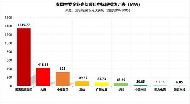 亚美体育 亚美平台分布式大EPC均价328元W！集中式大EPC均价228元W！本周67GW光伏招中标项目【项目·周分析】(图5)