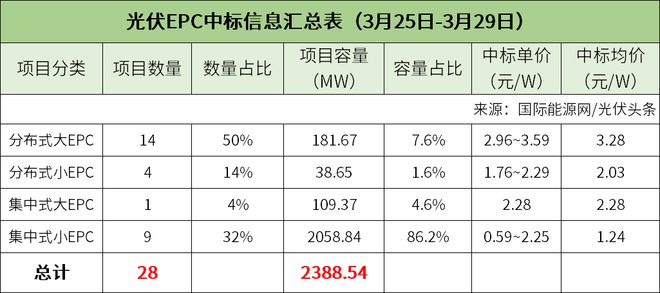 亚美体育 亚美平台分布式大EPC均价328元W！集中式大EPC均价228元W！本周67GW光伏招中标项目【项目·周分析】(图6)