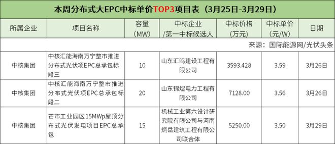 亚美体育 亚美平台分布式大EPC均价328元W！集中式大EPC均价228元W！本周67GW光伏招中标项目【项目·周分析】(图7)