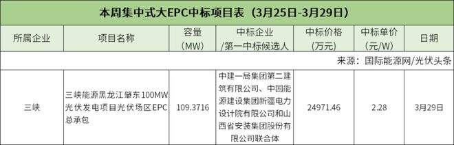 亚美体育 亚美平台分布式大EPC均价328元W！集中式大EPC均价228元W！本周67GW光伏招中标项目【项目·周分析】(图8)