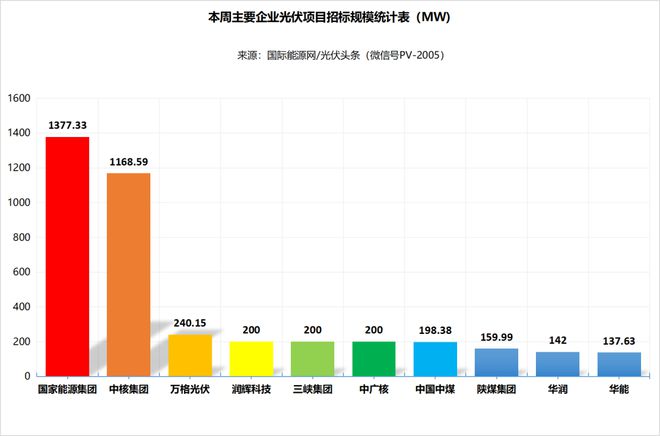 亚美体育 亚美平台分布式大EPC均价328元W！集中式大EPC均价228元W！本周67GW光伏招中标项目【项目·周分析】(图9)