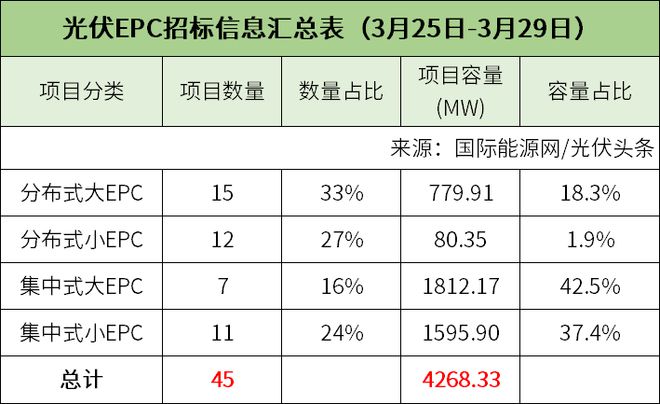 亚美体育 亚美平台分布式大EPC均价328元W！集中式大EPC均价228元W！本周67GW光伏招中标项目【项目·周分析】(图10)