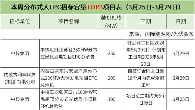 亚美体育 亚美平台分布式大EPC均价328元W！集中式大EPC均价228元W！本周67GW光伏招中标项目【项目·周分析】(图11)