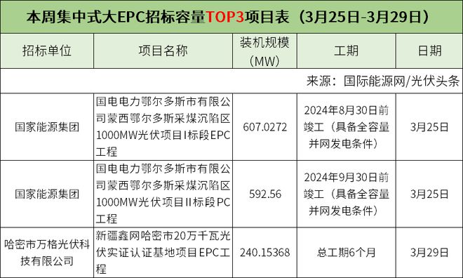 亚美体育 亚美平台分布式大EPC均价328元W！集中式大EPC均价228元W！本周67GW光伏招中标项目【项目·周分析】(图12)