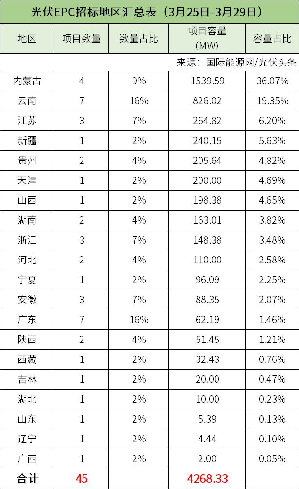 亚美体育 亚美平台分布式大EPC均价328元W！集中式大EPC均价228元W！本周67GW光伏招中标项目【项目·周分析】(图13)