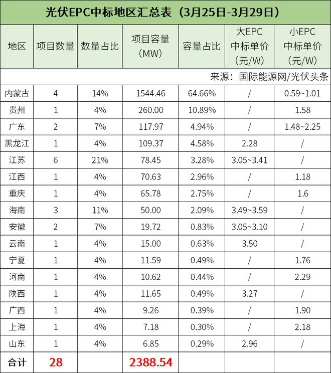 亚美体育 亚美平台分布式大EPC均价328元W！集中式大EPC均价228元W！本周67GW光伏招中标项目【项目·周分析】(图14)