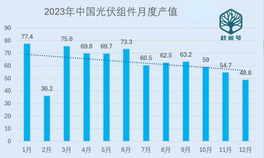 541亚美体育 亚美平台GW！2023年我国光伏制造业增速位居所有行业之首！(图4)