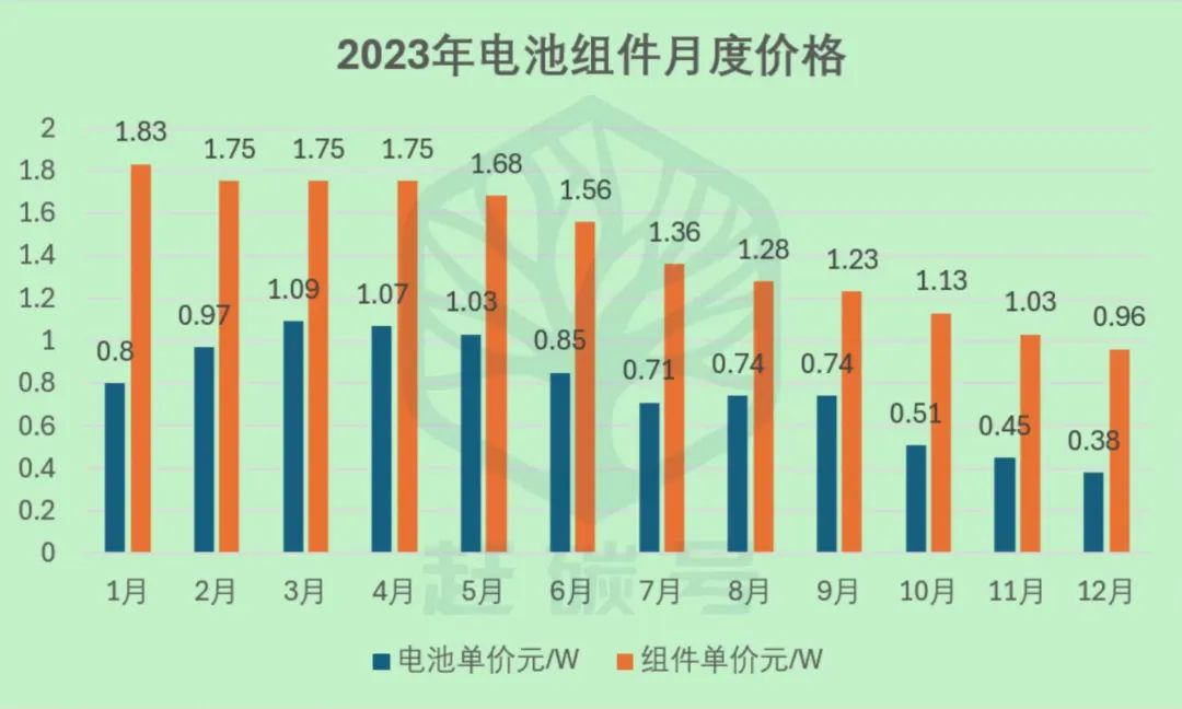 541亚美体育 亚美平台GW！2023年我国光伏制造业增速位居所有行业之首！(图3)