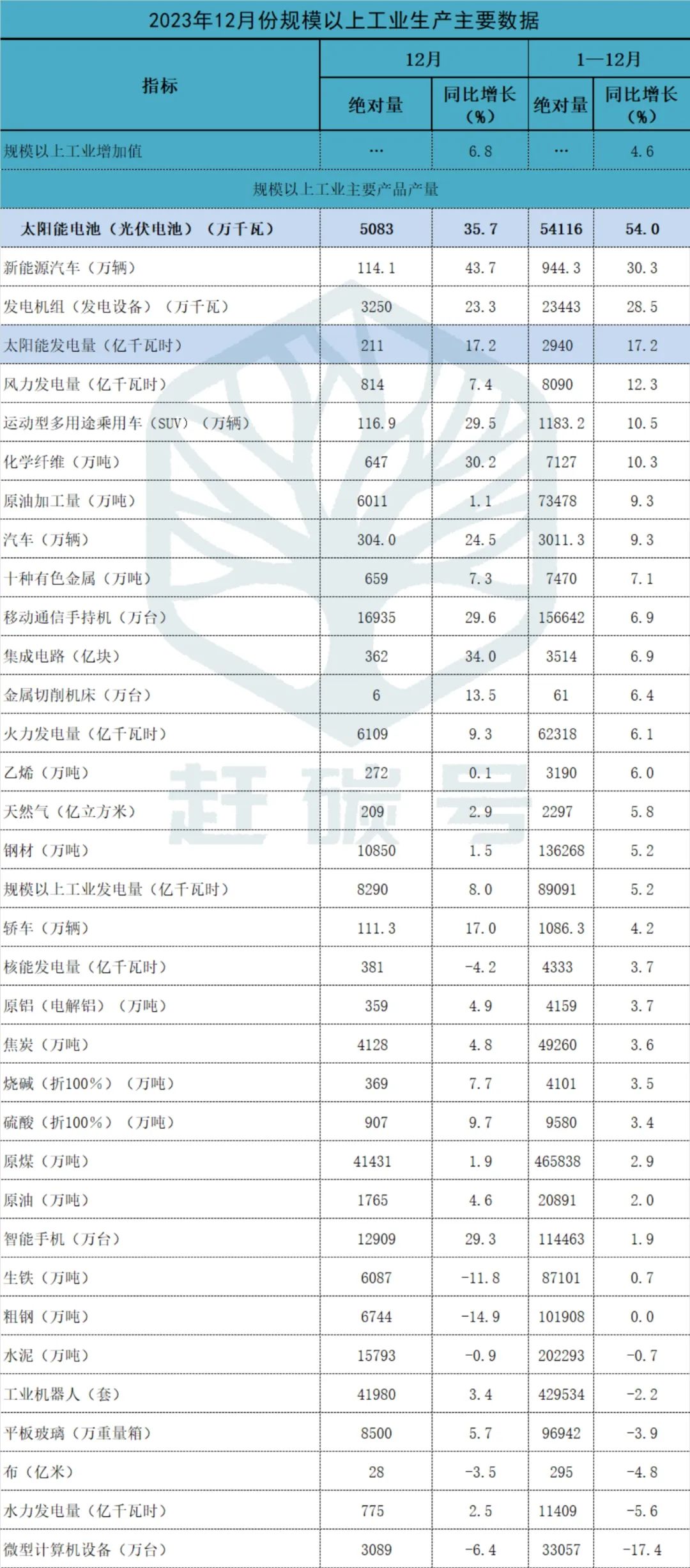 541亚美体育 亚美平台GW！2023年我国光伏制造业增速位居所有行业之首！(图1)