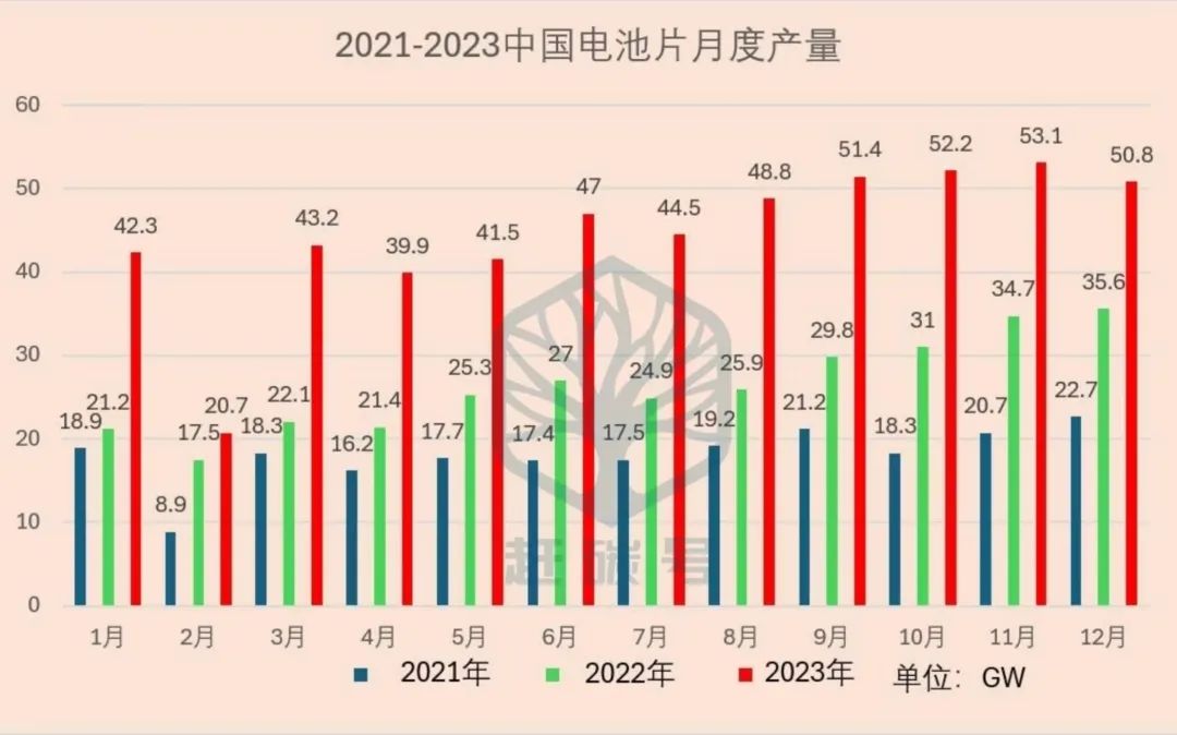 541亚美体育 亚美平台GW！2023年我国光伏制造业增速位居所有行业之首！(图2)