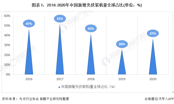 2020年中国光伏产业发展特点分析 行业供需矛盾突出亚美体育 亚美平台(图1)