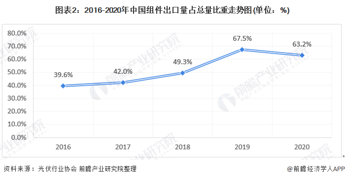 2020年中国光伏产业发展特点分析 行业供需矛盾突出亚美体育 亚美平台(图2)