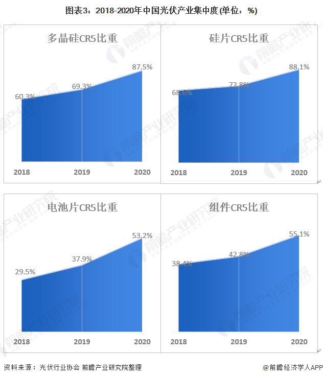 2020年中国光伏产业发展特点分析 行业供需矛盾突出亚美体育 亚美平台(图3)