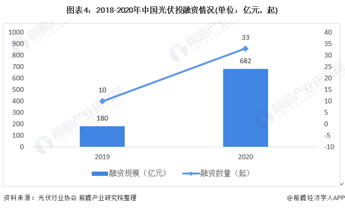 2020年中国光伏产业发展特点分析 行业供需矛盾突出亚美体育 亚美平台(图4)