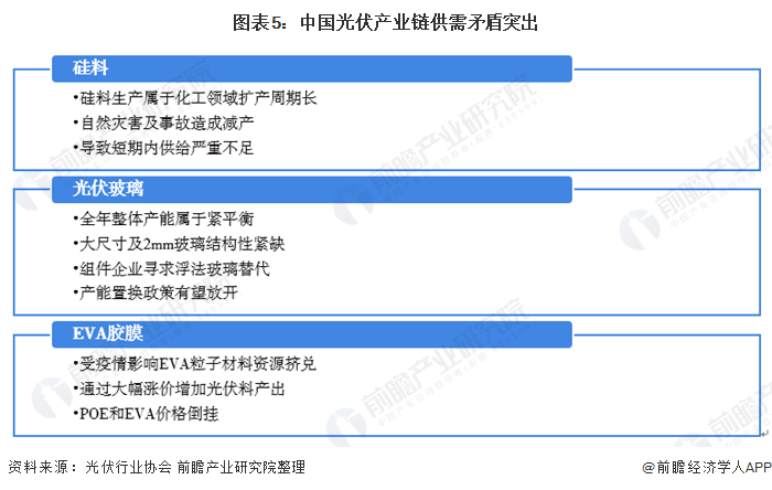 2020年中国光伏产业发展特点分析 行业供需矛盾突出亚美体育 亚美平台(图5)